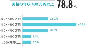 結婚相談所会員の年収